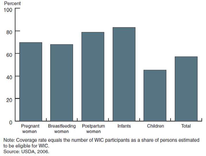 미국 WIC 프로그램 수혜가능추정인구 대비 WIC 프로그램 참여 인구 비율