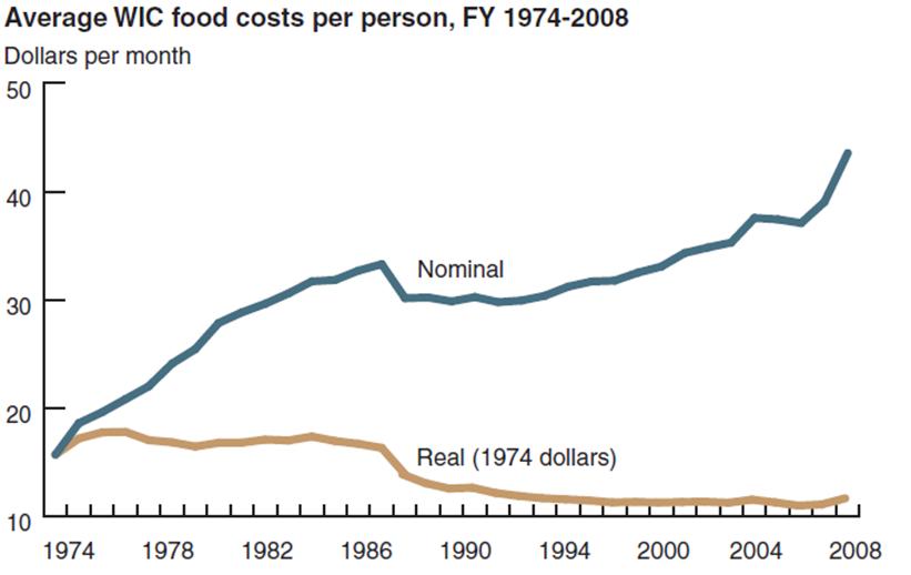 1974년부터 2008년까지 대상자 1인 당 평균 WIC 식품 비용