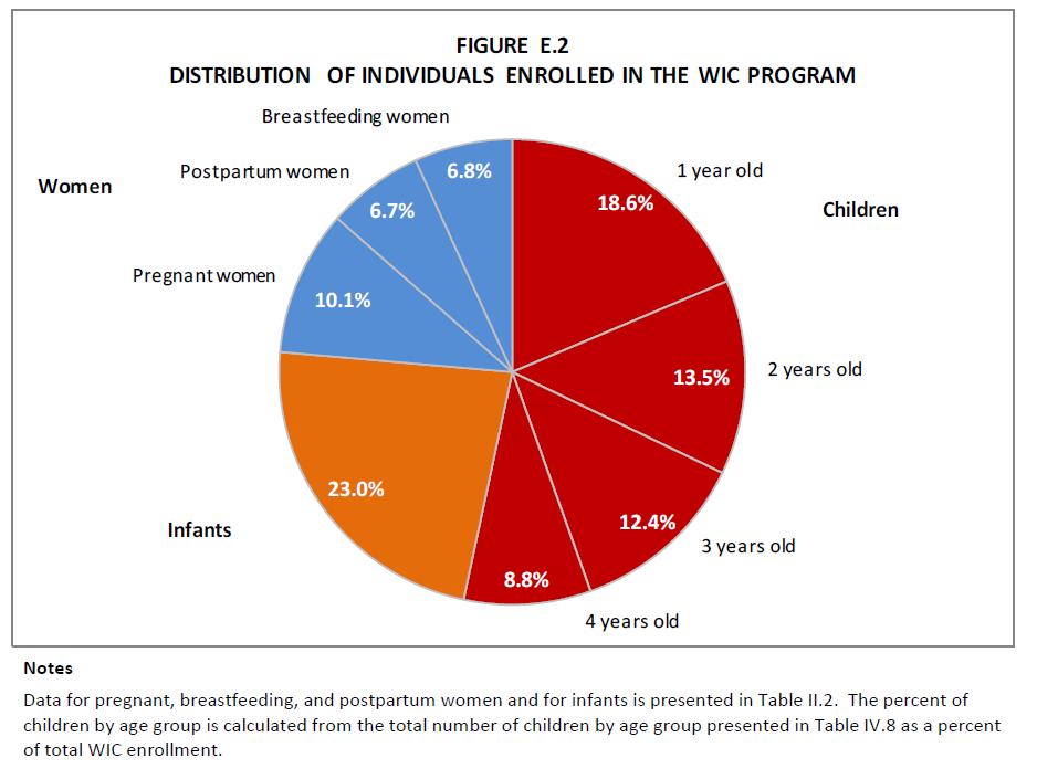 WIC 프로그램 대상자 군별 분포