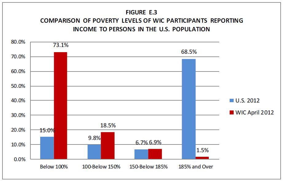 WIC 참여자와 미국 시민의 빈곤기준 대비 소득비율