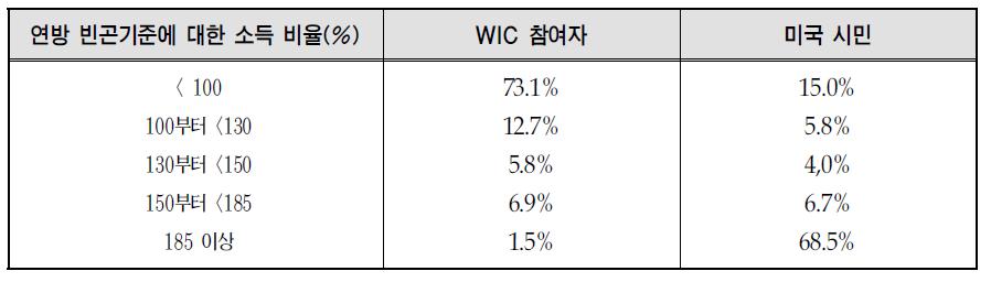 WIC 참여자와 미국시민의 빈곤기준 대비 소득비율