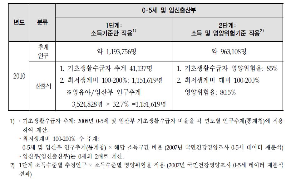 2010년 영양플러스 사업 대상자 추계 결과