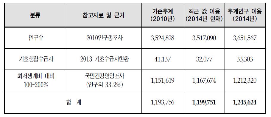 영양플러스 사업 대상자 수 추계: 소득기준만 적용