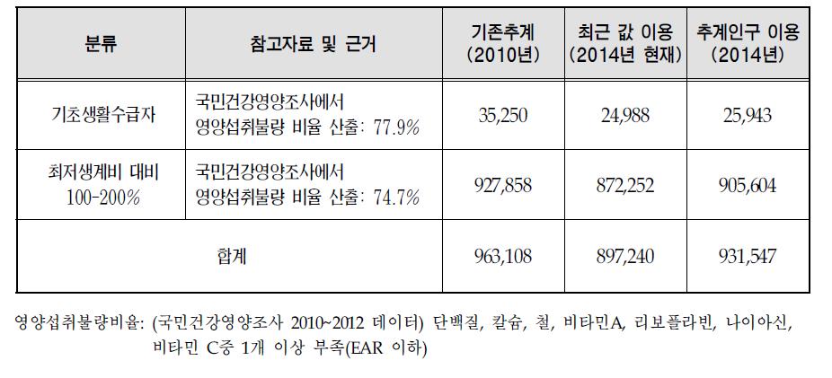 영양플러스 사업 대상자 수 추계: 소득기준(최저생계비 대비 200% 미만) 및 영양불량 비율 적용