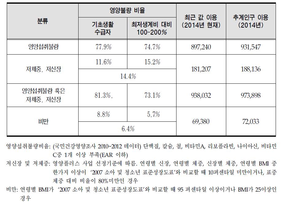 영양플러스 사업 영양불량 분류별 대상자 수 추계