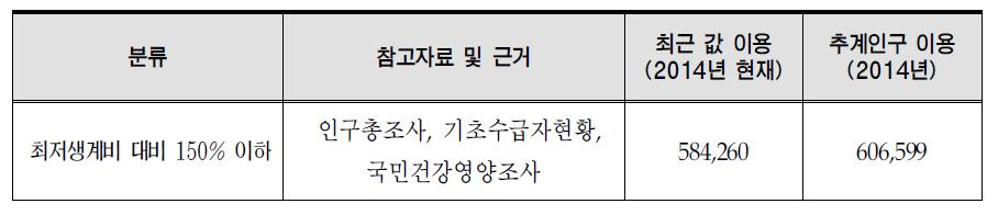 영양플러스 사업 대상자 수 추계: 소득기준만 적용