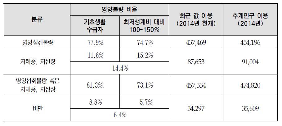 영양플러스 사업 대상자 수 추계: 소득기준(최저생계비 대비 200% 미만) 및 영양불량 비율 적용