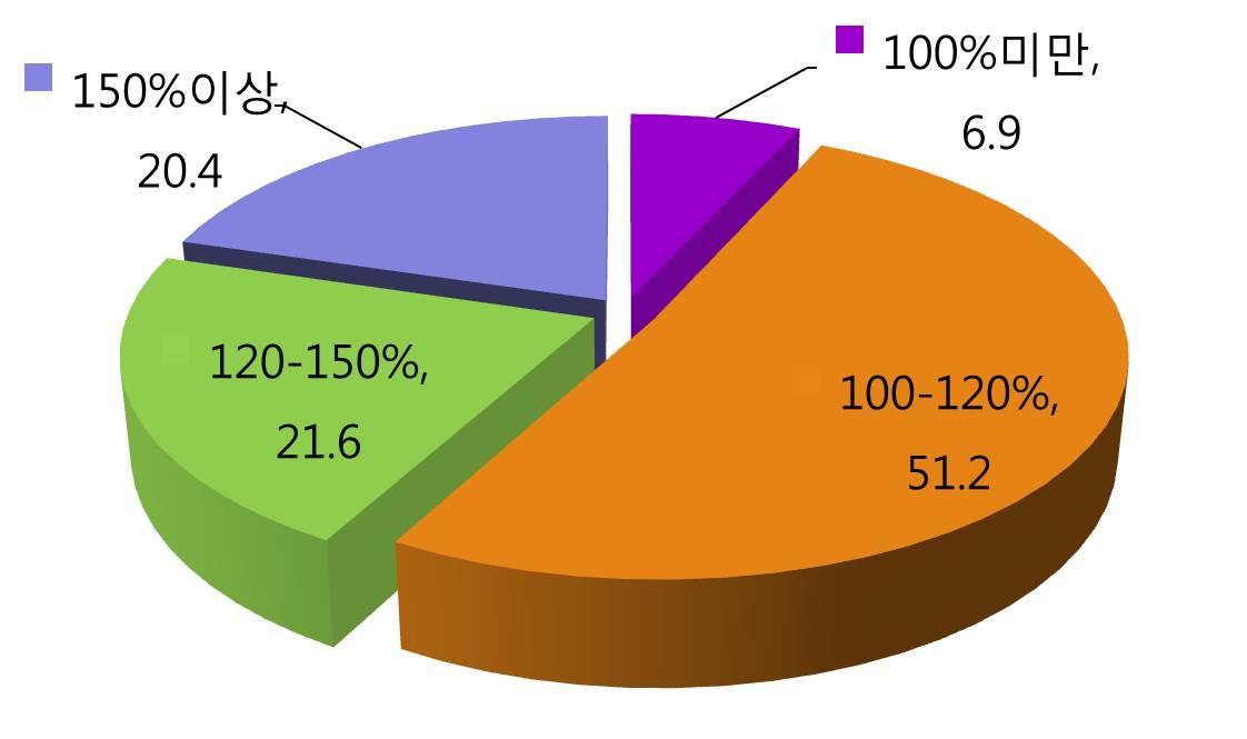 사업 대상자의 소득수준 분포