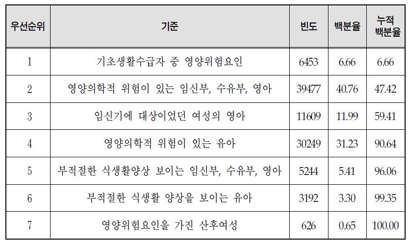 사업 참여 대상자의 우선순위 현황