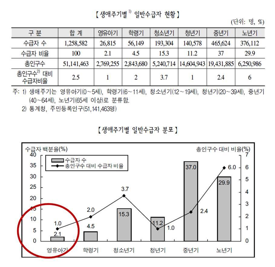 생애주기별 기초생활수급자 분포