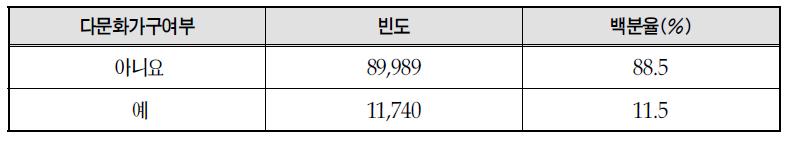 다문화가정 대상자 비율