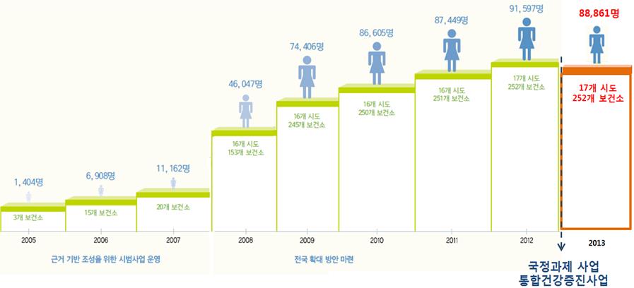 영양플러스 사업 대상자 수 추이