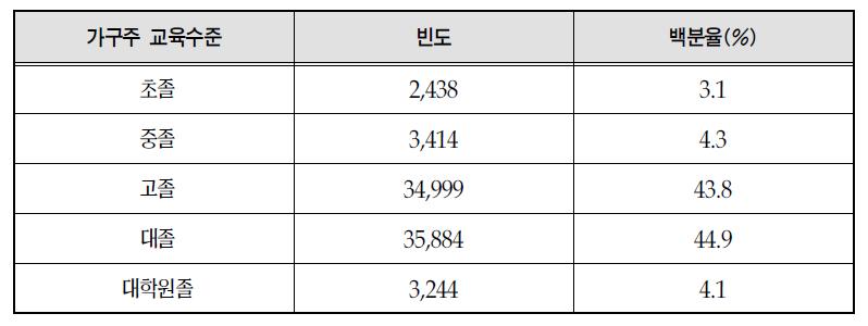 영양플러스사업 대상자의 가구주 교육수준 분포