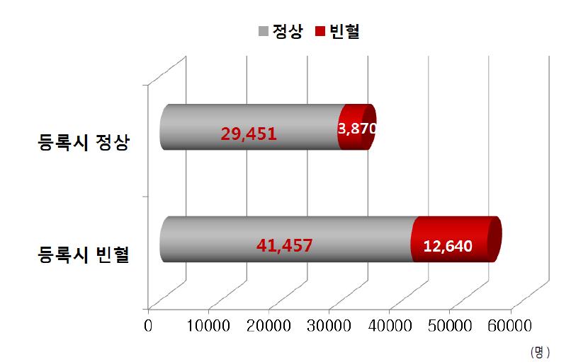 영양플러스사업 참여 후 빈혈 대상자수 변화