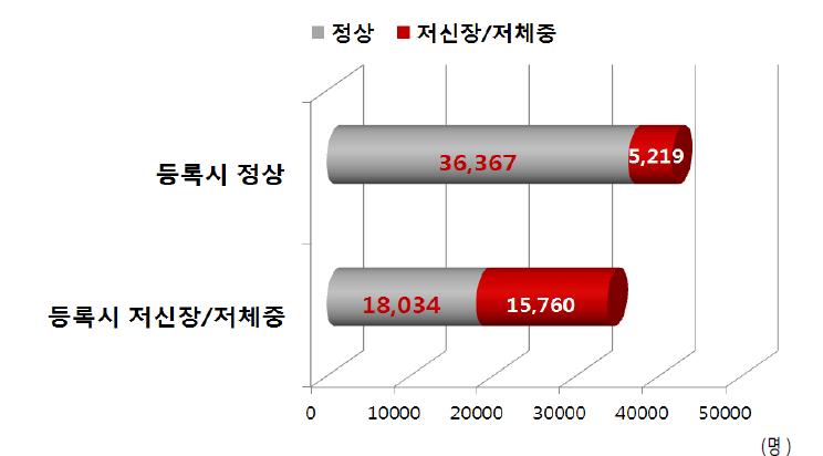 영양플러스사업 참여 후 저신장 및 저체중 대상자 수 변화