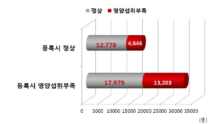 영양플러스사업 참여 후 영양섭취부족 대상자 수 변화