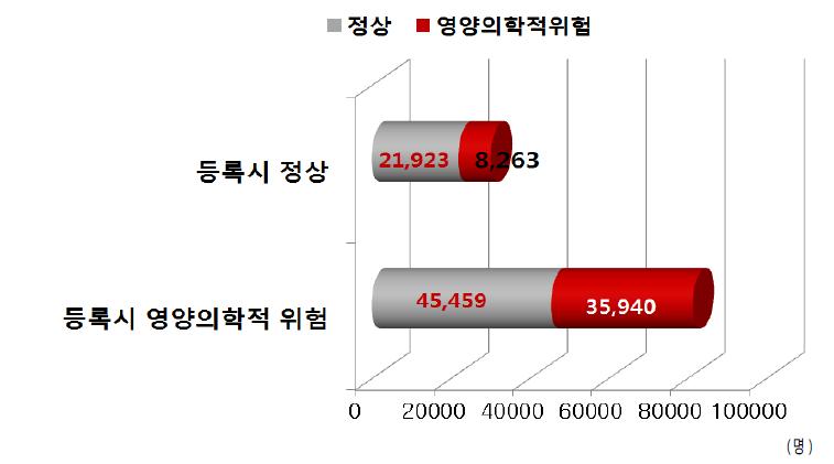 영양플러스사업 참여 후 영양의학적 위험보유 대상자 수 변화