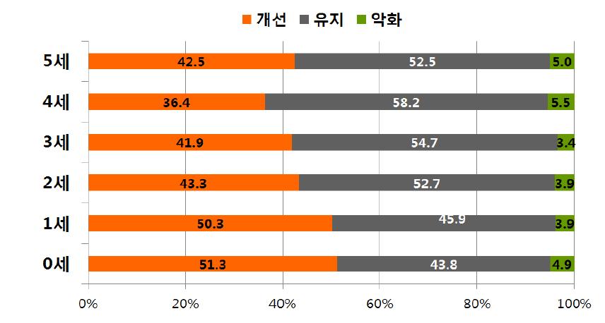 영양플러스사업 사업 참여 후 영유아 연령별 빈혈 개선율