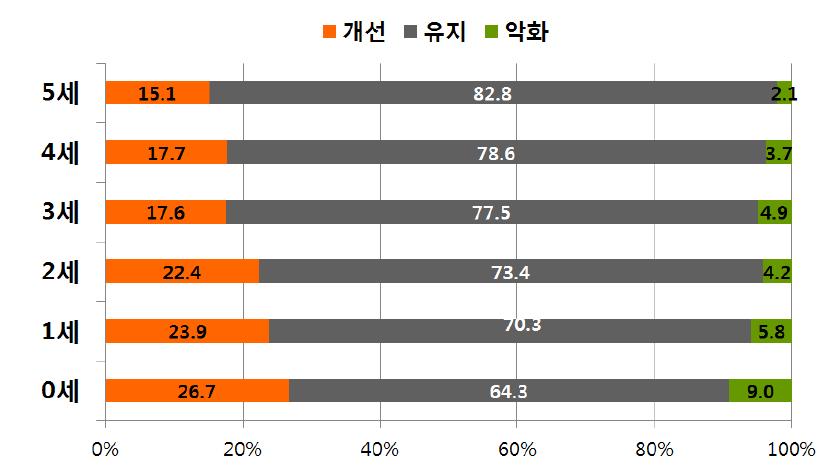 영양플러스사업 사업 참여 후 영유아 연령별 저신장 및 저체중 개선율