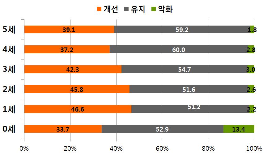 영양플러스사업 사업 참여 후 영유아 연령별 영양의학적 위험 개선율