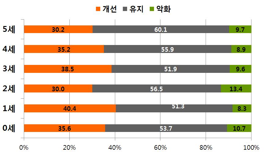 영양플러스사업 사업 참여 후 영유아 연령별 영양섭취 개선율