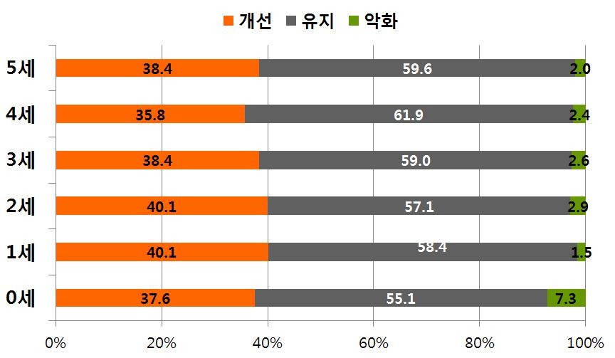 영양플러스사업 사업 참여 후 영유아 연령별 전체 영양위험 개선율