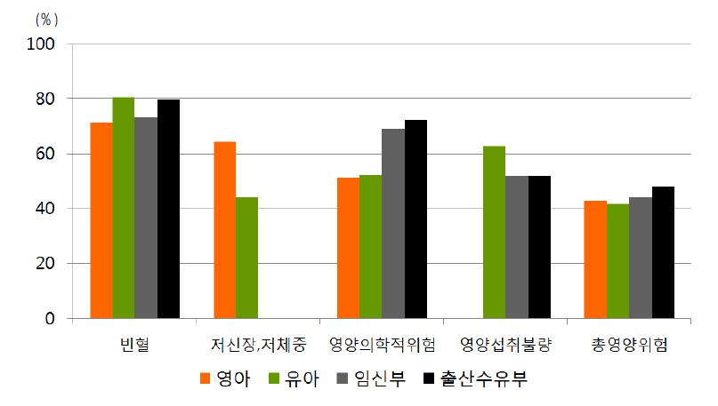 영양플러스사업 대상자의 영양문제 개선 비율