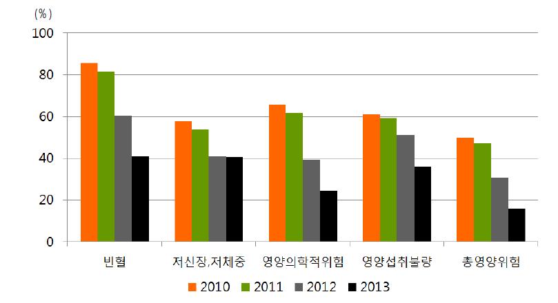 영양플러스사업 대상자의 영양문제 개선 비율; 사업 개시년도별