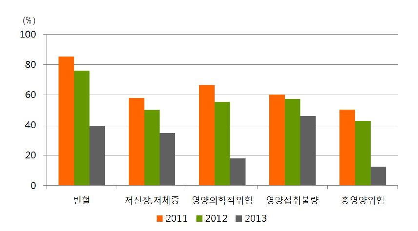 영양플러스사업 대상자의 주요 관리년도 별 영양문제 개선 비율