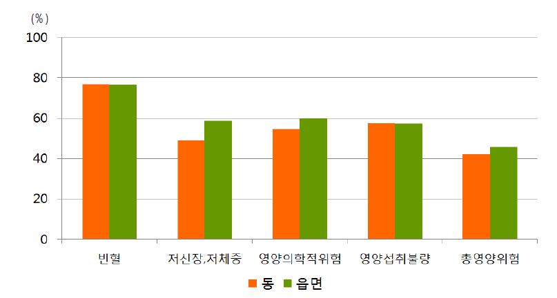 영양플러스사업 대상자의 지역별 영양문제 개선 비율