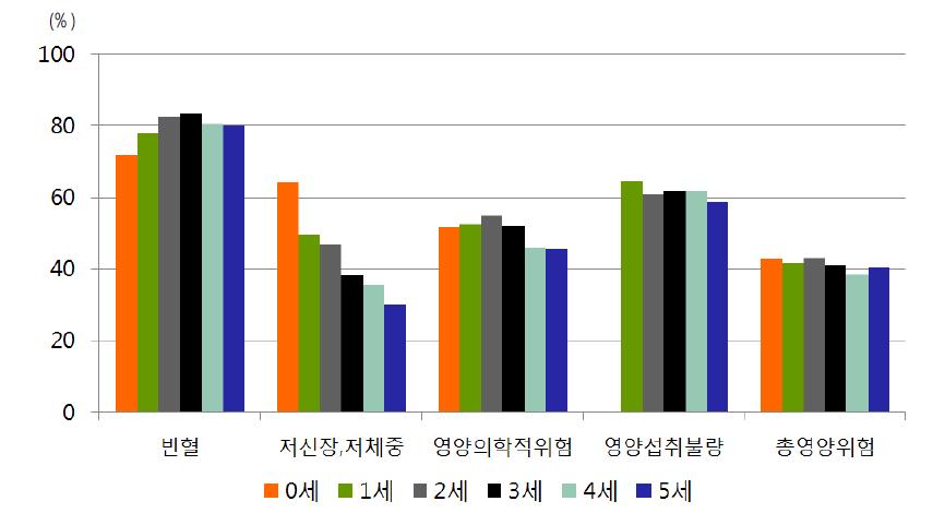 영양플러스사업 대상자의 영양문제 개선 비율: 영유아 연령별