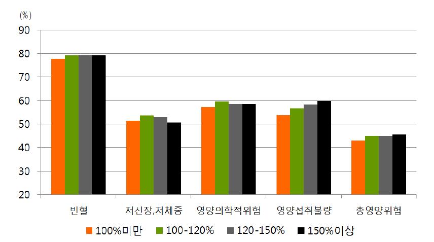 영양플러스사업 대상자의 소득수준별 영양문제 개선 비율