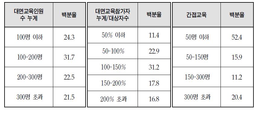 영양플러스사업 영양교육 현황