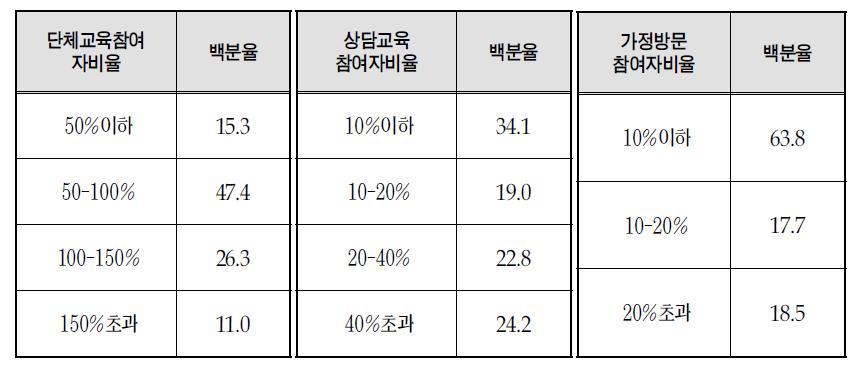 영양플러스사업 대면 영양교육 현황