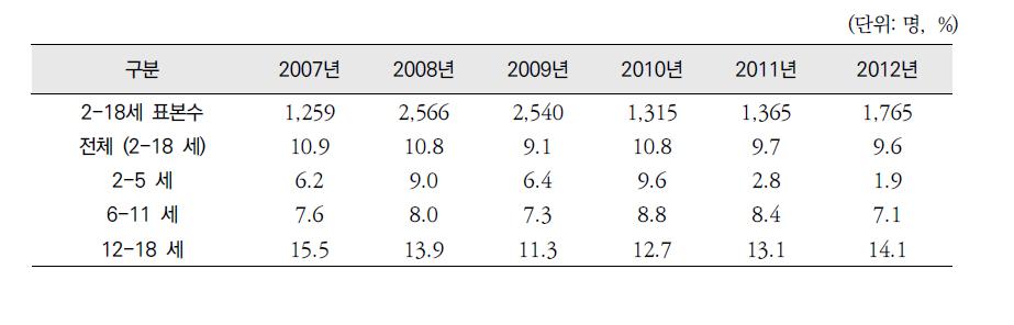 국민건강영양조사에서의 2~18세 아동과 청소년 비만율 추이, 2007~2012년