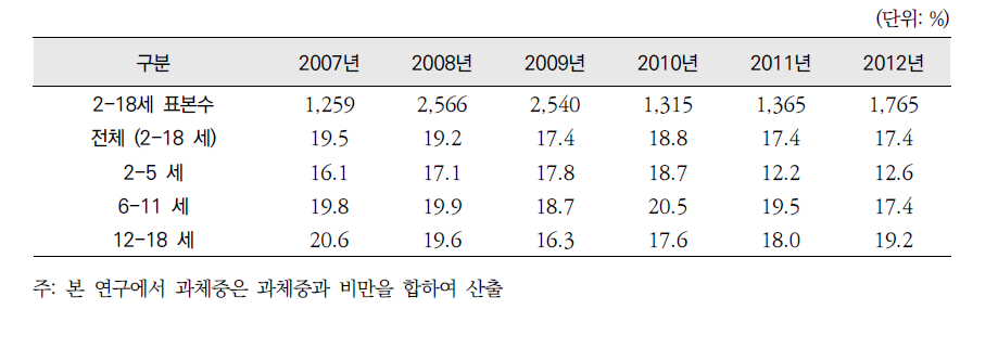 국민건강영양조사에서의 2~18세 아동과 청소년 과체중율1) 추이, 2007~2012년