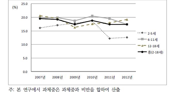 국민건강영양조사에서의 2~18세 아동과 청소년 과체중율 추이, 2007~2012년