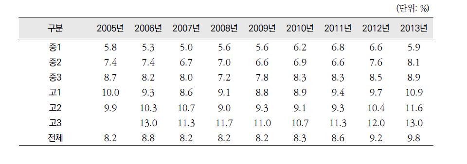 청소년건강행태온라인조사에서의 청소년 비만율 추이, 2005~2013년