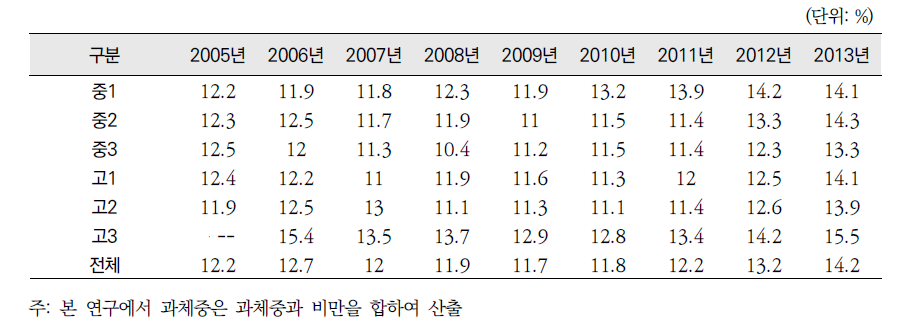 청소년건강행태온라인조사에서의 청소년 과체중율 추이, 2005~2013년