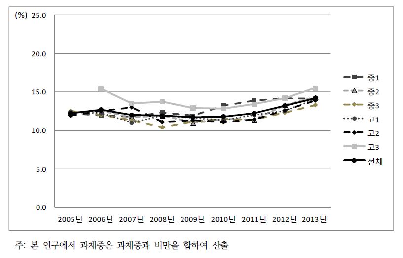청소년건강행태온라인조사에서의 청소년 과체중율 추이, 2005~2013