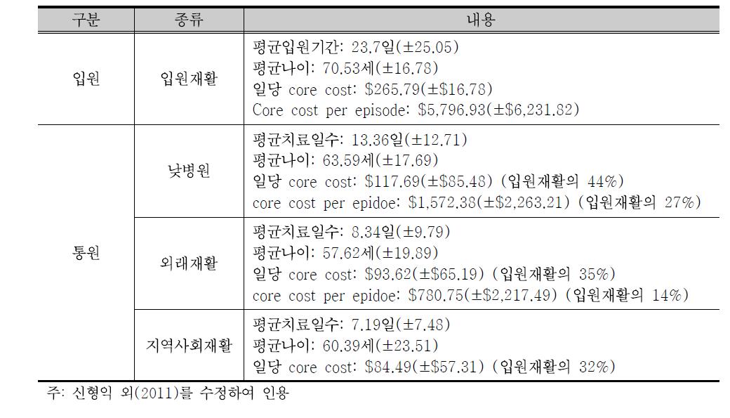 재활치료의 비용과 이용기간