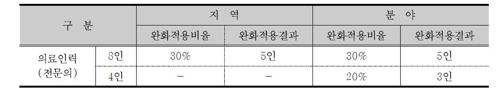 전문병원 지정시 완화적용 기준