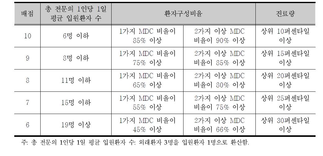 평가항목별 등급 구간 및 배점