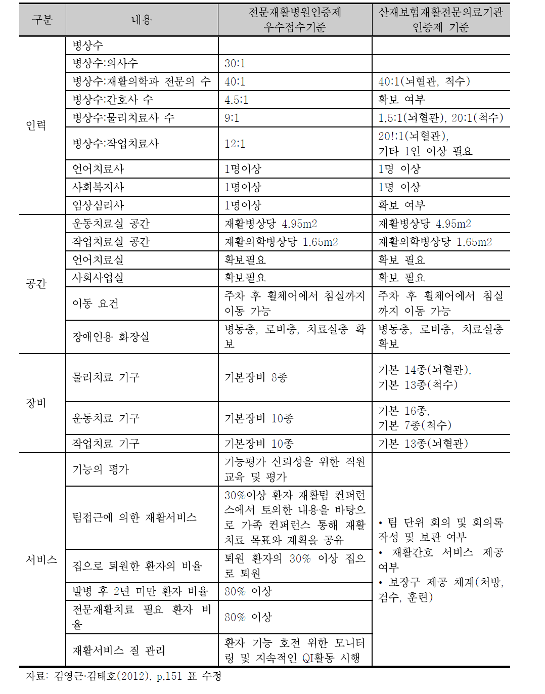 전문재활병원인증제 우수점수기준(대한재활의학회)과 산재보험 재활전문의 료기관 인증제(근로복지공단) 기준 비교