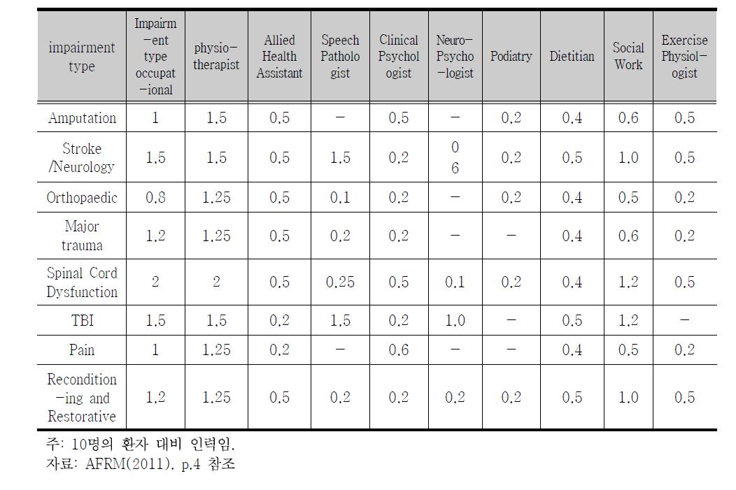 환자 비율에 따른 건강 관련 인력 비중 예시