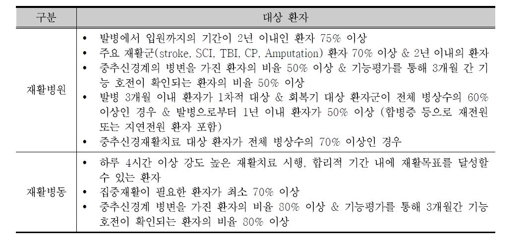 1차 델파이 조사 결과: 재활병원/재활병동의 대상 환자