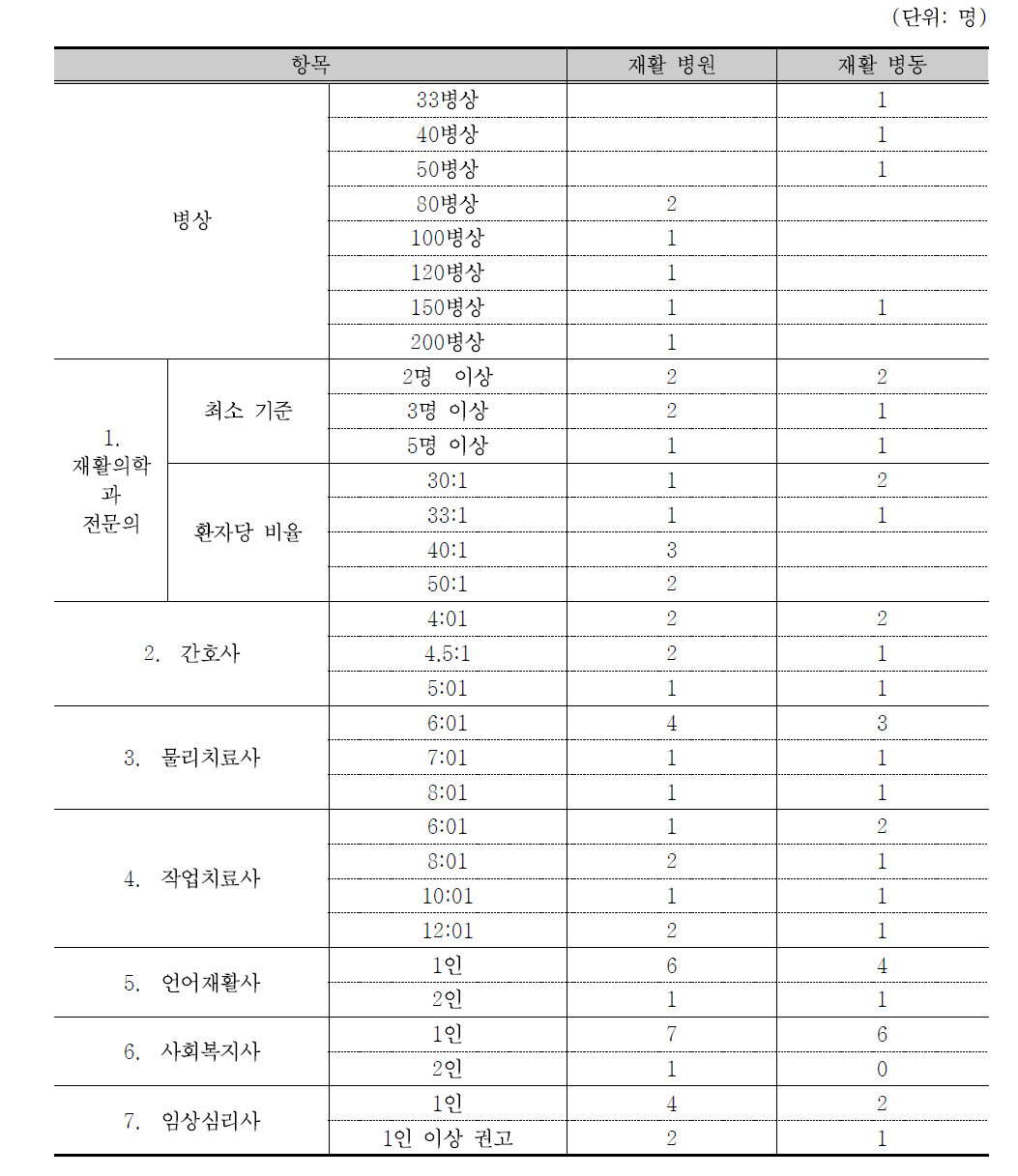 1차 델파이 조사 결과: 재활병원/재활병동의 인력 기준