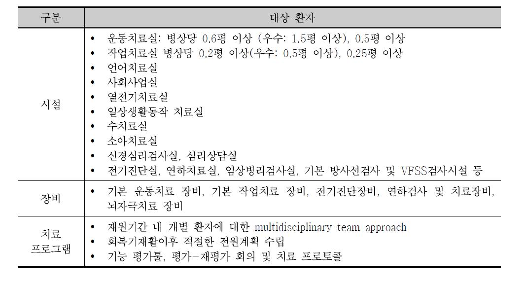 1차 델파이 조사 결과: 재활병원/재활병동의 시설 및 치료프로그램 기준