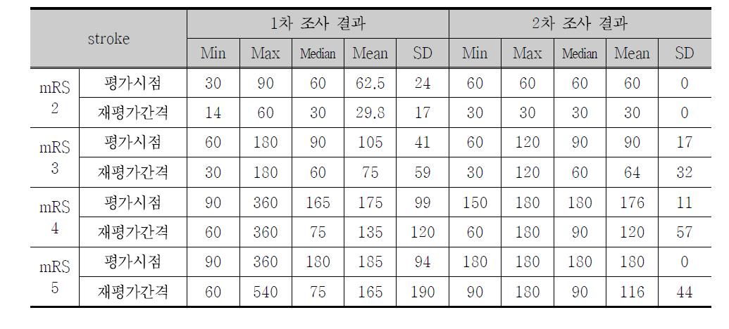 뇌졸중의 중증도에 따른 평가시점