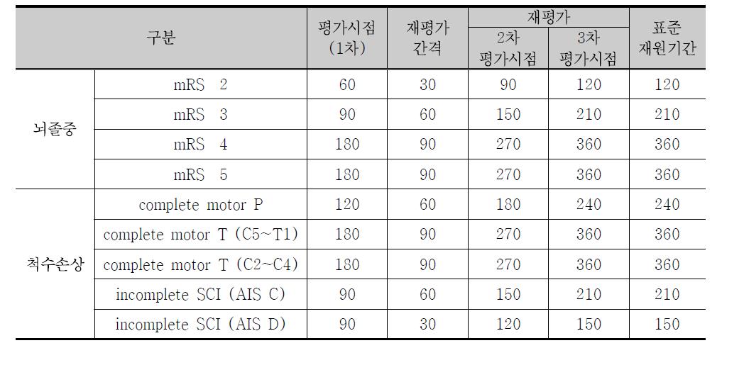 뇌졸중 및 척수손상의 중증도에 따른 평가시점 및 표준재원 기간